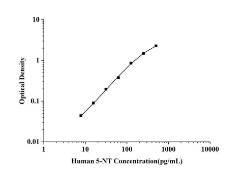 Human 5-NT(5-Nucleotidase) ELISA Kit technical data image - Reed Biotech