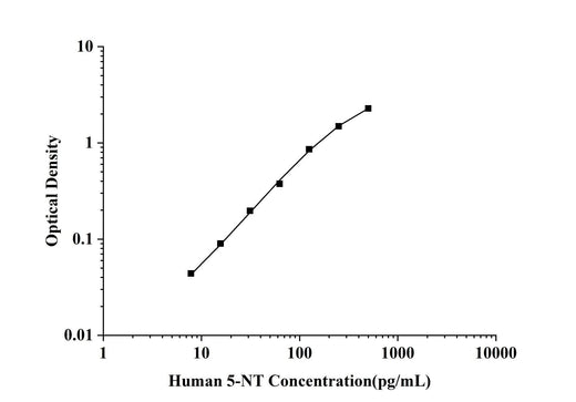 Human 5-NT(5-Nucleotidase) ELISA Kit technical data image - Reed Biotech