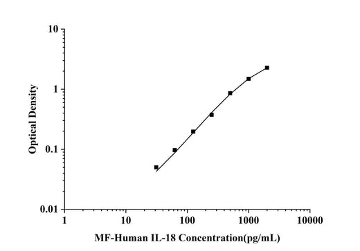MF-Human IL-18(Interleukin 18) ELISA Kit technical data image - Reed Biotech