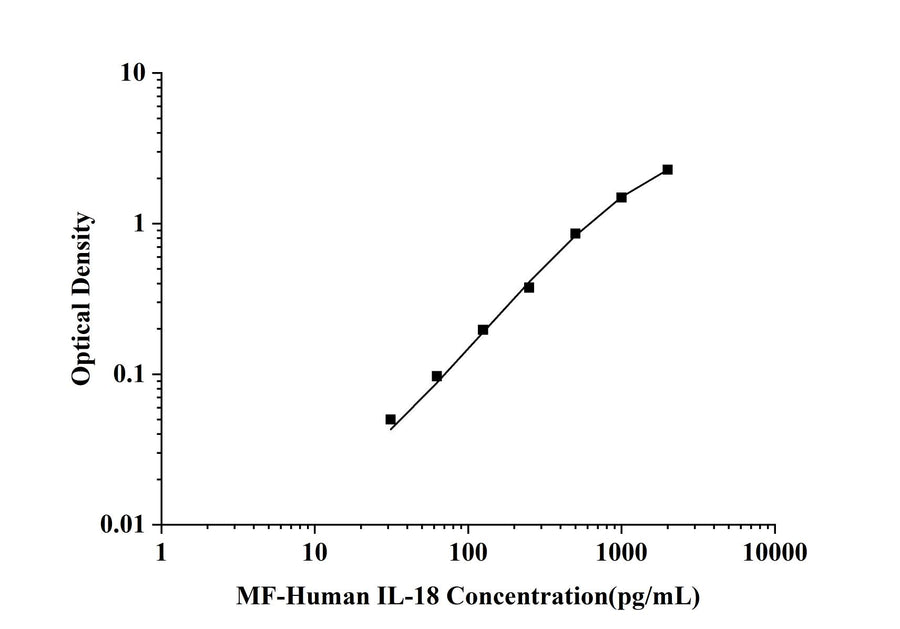 MF-Human IL-18(Interleukin 18) ELISA Kit technical data image - Reed Biotech