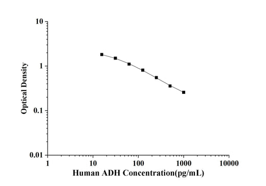 Human ADH(Antidiuretic Hormone) ELISA Kit technical data image - Reed Biotech
