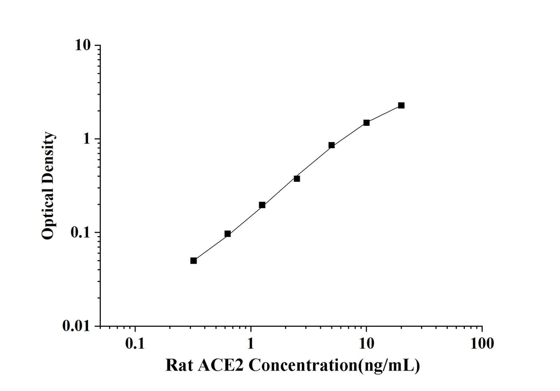 Rat ACE2(Angiotensin Ⅰ Converting Enzyme 2) ELISA Kit technical data image - Reed Biotech