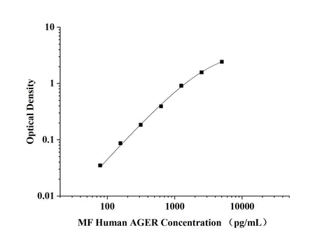 MF-Human AGER(Total Advanced Glycosylation End Product Specific Receptor) ELISA Kit technical data image - Reed Biotech