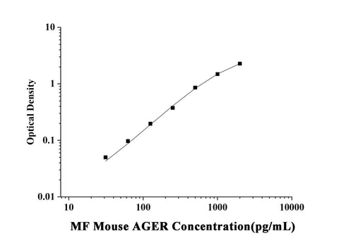 MF-Mouse AGER(Total Advanced Glycosylation End Product Specific Receptor) ELISA Kit technical data image - Reed Biotech