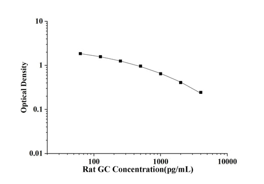 Rat GC(Glucagon) ELISA Kit technical data image - Reed Biotech