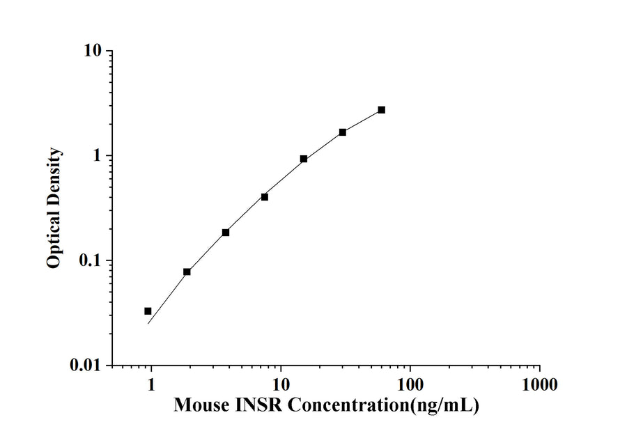 Mouse INSR(Insulin Receptor) ELISA Kit technical data image - Reed Biotech