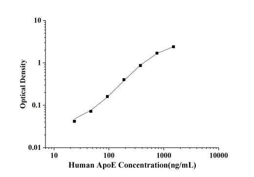 Human ApoE(Apolipoprotein E) ELISA Kit technical data image - Reed Biotech