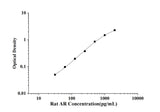 Rat AR(Amphiregulin) ELISA Kit technical data image - Reed Biotech