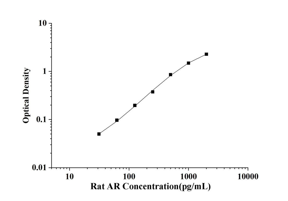 Rat AR(Amphiregulin) ELISA Kit technical data image - Reed Biotech