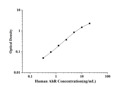 Human AhR(Aryl Hydrocarbon Receptor) ELISA Kit technical data image - Reed Biotech