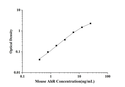 Mouse AhR(Aryl Hydrocarbon Receptor) ELISA Kit technical data image - Reed Biotech