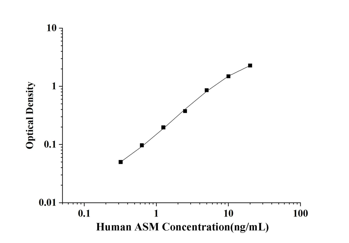 Human ASM(Acid Sphingomyelinase) ELISA Kit technical data image - Reed Biotech