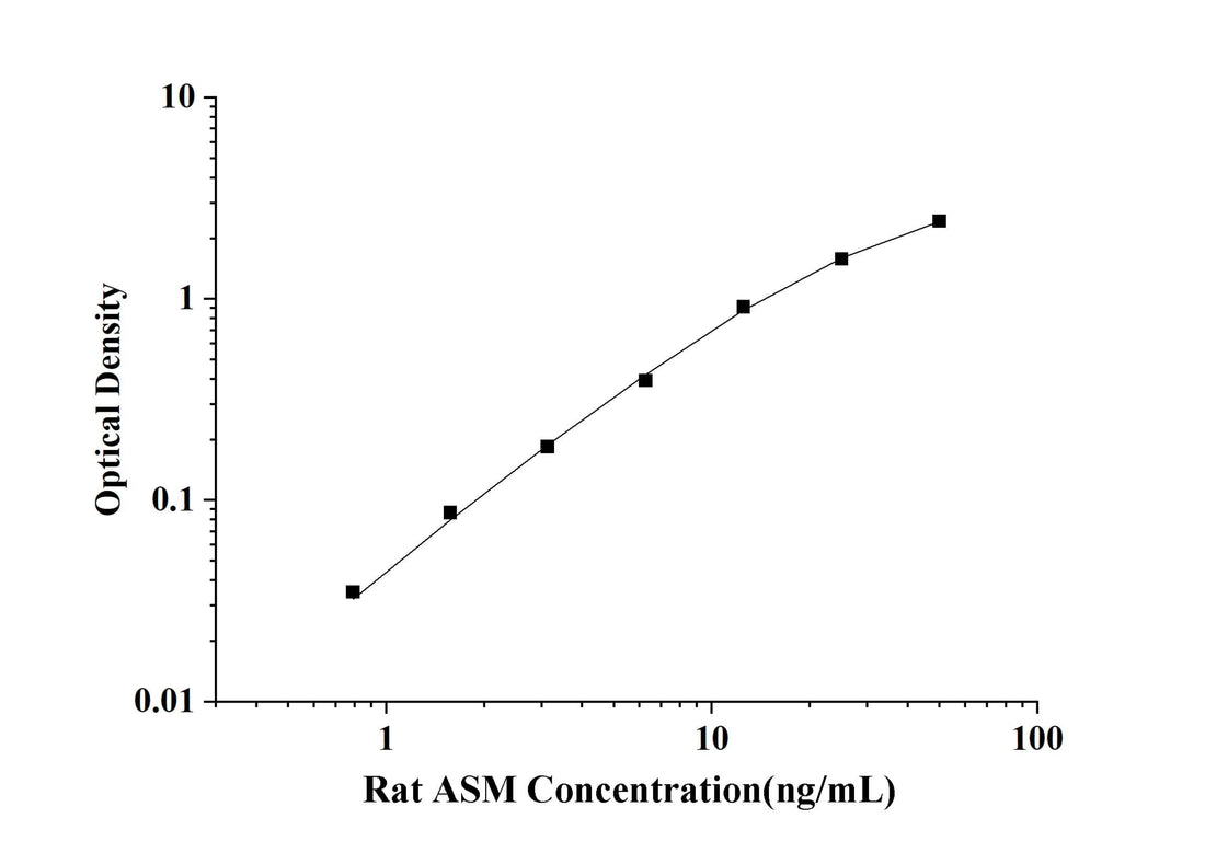 Rat ASM(Acid Sphingomyelinase) ELISA Kit technical data image - Reed Biotech