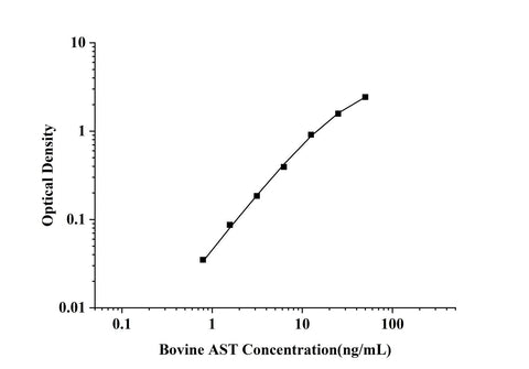 Bovine AST(Aspartate Aminotransferase) ELISA Kit technical data image - Reed Biotech