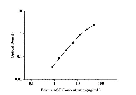 Bovine AST(Aspartate Aminotransferase) ELISA Kit technical data image - Reed Biotech