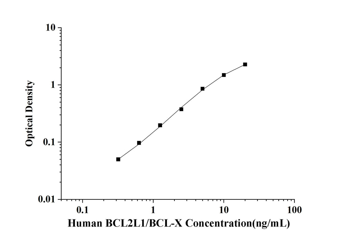 Human BCL2L1/BCL-X(Bcl-2 Like Protein 1) ELISA Kit technical data image - Reed Biotech