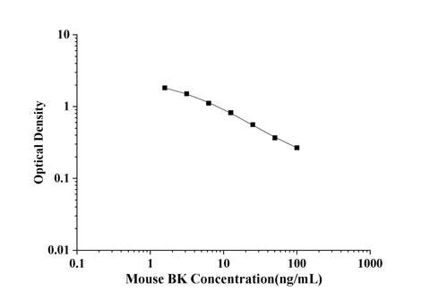 Mouse BK(Bradykinin) ELISA Kit technical data image - Reed Biotech