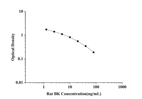 Rat BK(Bradykinin) ELISA Kit technical data image - Reed Biotech