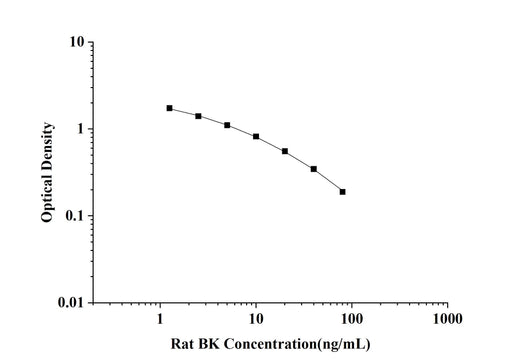 Rat BK(Bradykinin) ELISA Kit technical data image - Reed Biotech