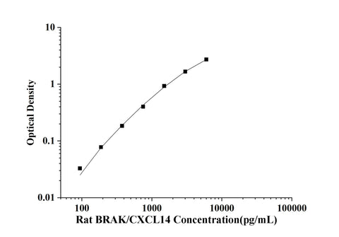 Rat BRAK/CXCL14(Breast and Kidney Expressed Chemokine) ELISA Kit technical data image - Reed Biotech