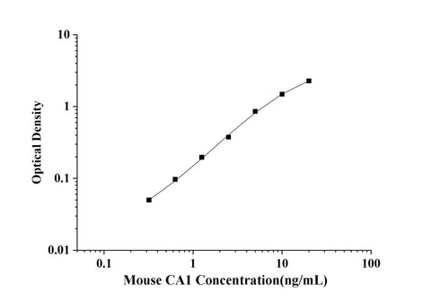 Mouse CA1(Carbonic Anhydrase Ⅰ) ELISA Kit technical data image - Reed Biotech