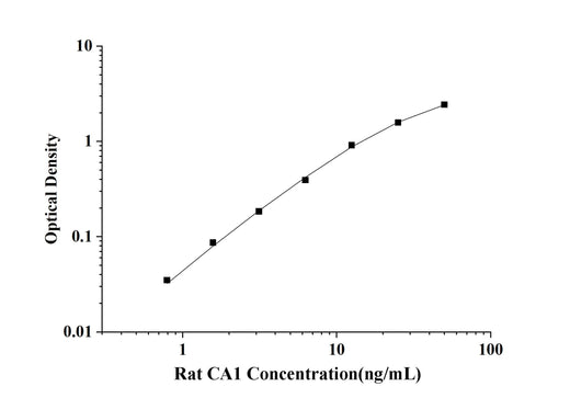 Rat CA1(Carbonic Anhydrase Ⅰ) ELISA Kit technical data image - Reed Biotech