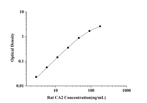 Rat CA2(Carbonic Anhydrase Ⅱ) ELISA Kit technical data image - Reed Biotech