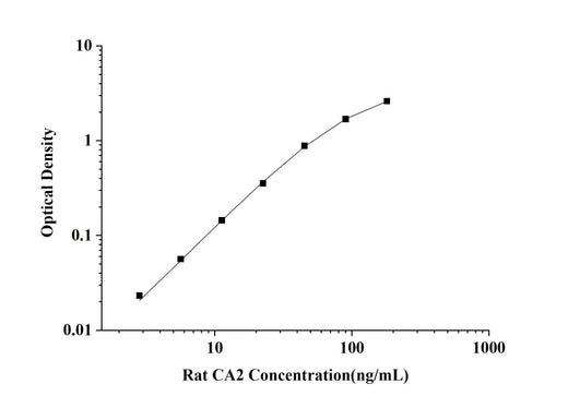Rat CA2(Carbonic Anhydrase Ⅱ) ELISA Kit technical data image - Reed Biotech