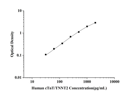 Human cTnT/TNNT2(Troponin T Type 2, Cardiac) ELISA Kit technical data image - Reed Biotech