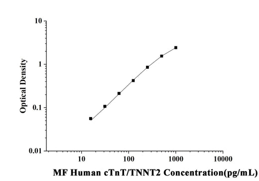 MF-Human cTnT/TNNT2(Troponin T Type 2, Cardiac) ELISA Kit technical data image - Reed Biotech