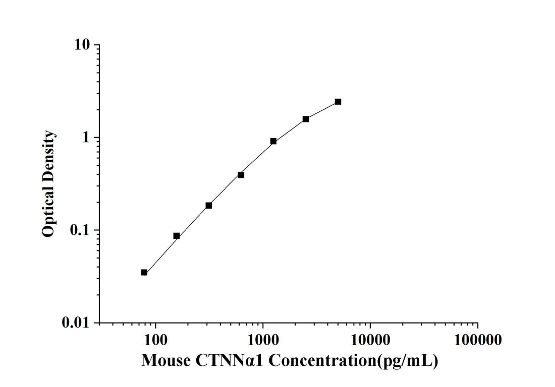 Mouse CTNNα1(Catenin, Alpha 1) ELISA Kit technical data image - Reed Biotech
