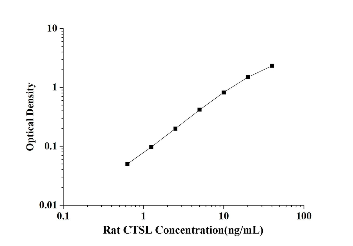Rat CTSL(Cathepsin L) ELISA Kit technical data image - Reed Biotech