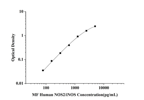 MF-Human NOS2/iNOS(Nitric Oxide Synthase 2, Inducible) ELISA Kit technical data image - Reed Biotech