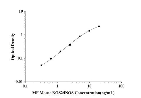 MF-Mouse NOS2/iNOS(Nitric Oxide Synthase 2, Inducible) ELISA Kit technical data image - Reed Biotech