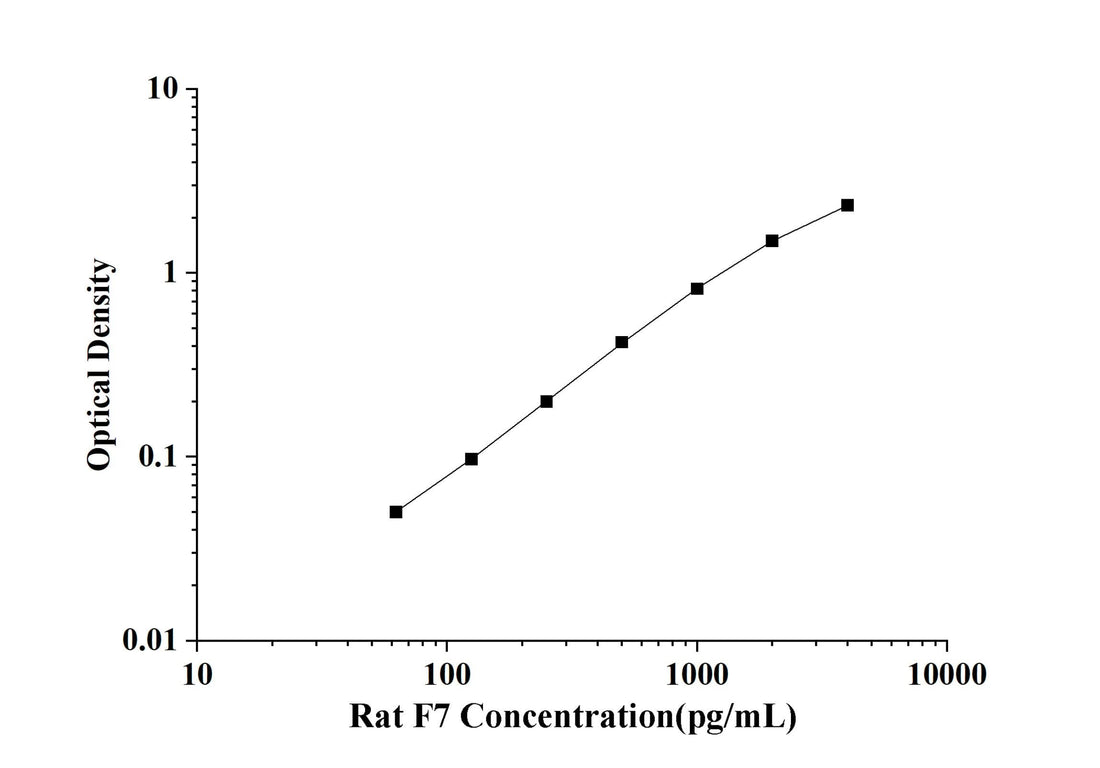 Rat F7(Coagulation Factor Ⅶ) ELISA Kit technical data image - Reed Biotech