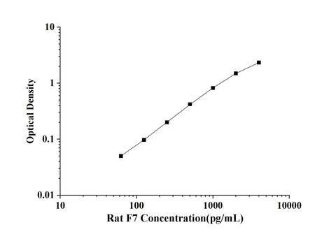 Rat F7(Coagulation Factor Ⅶ) ELISA Kit technical data image - Reed Biotech