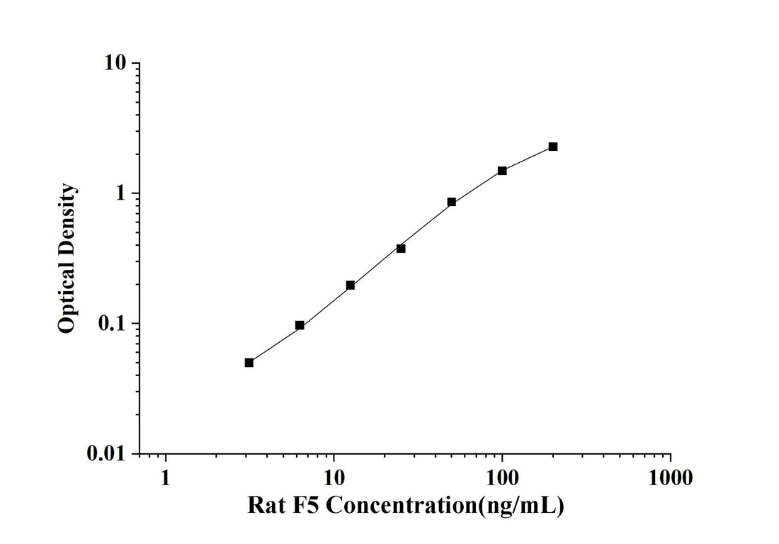 Rat F5(Coagulation Factor V) ELISA Kit technical data image - Reed Biotech