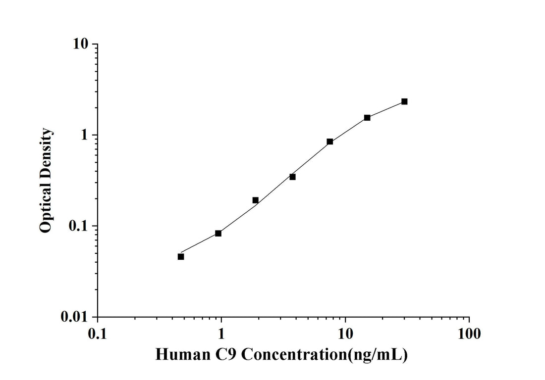 Human C9(Complement Component 9) ELISA Kit technical data image - Reed Biotech