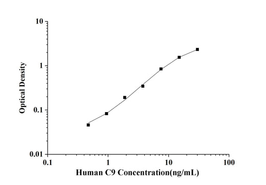 Human C9(Complement Component 9) ELISA Kit technical data image - Reed Biotech