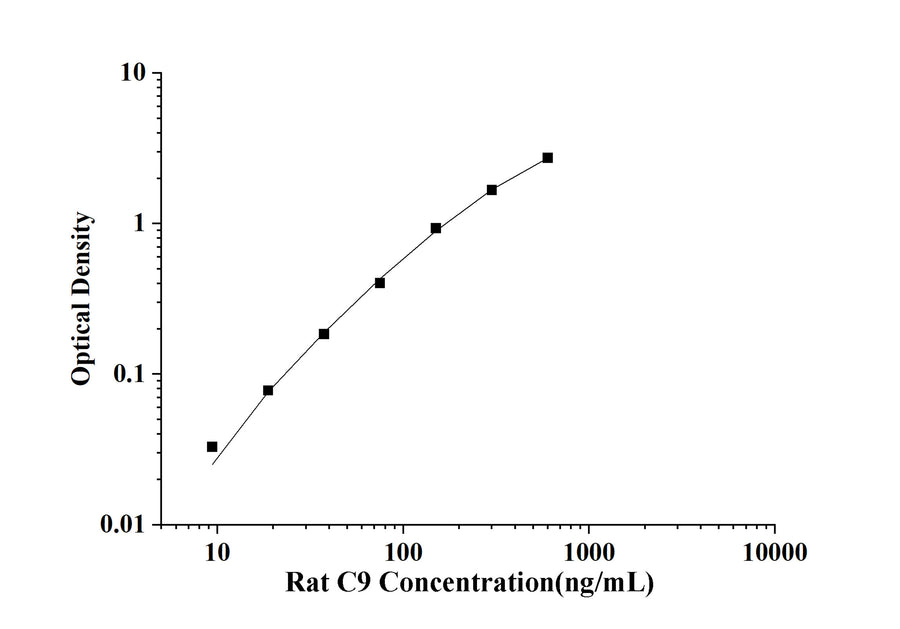 Rat C9(Complement Component 9) ELISA Kit technical data image - Reed Biotech