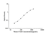 Mouse CX26(Connexin 26) ELISA Kit technical data image - Reed Biotech