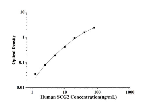 Human SCG2(Secretogranin Ⅱ) ELISA Kit technical data image - Reed Biotech