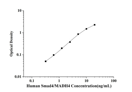Human Smad4/MADH4(Mothers Against Decapentaplegic Homolog 4) ELISA Kit technical data image - Reed Biotech