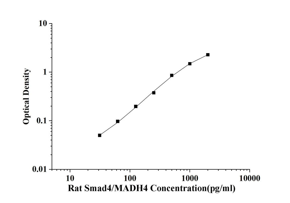 Rat Smad4/MADH4(Mothers Against Decapentaplegic Homolog 4) ELISA Kit technical data image - Reed Biotech