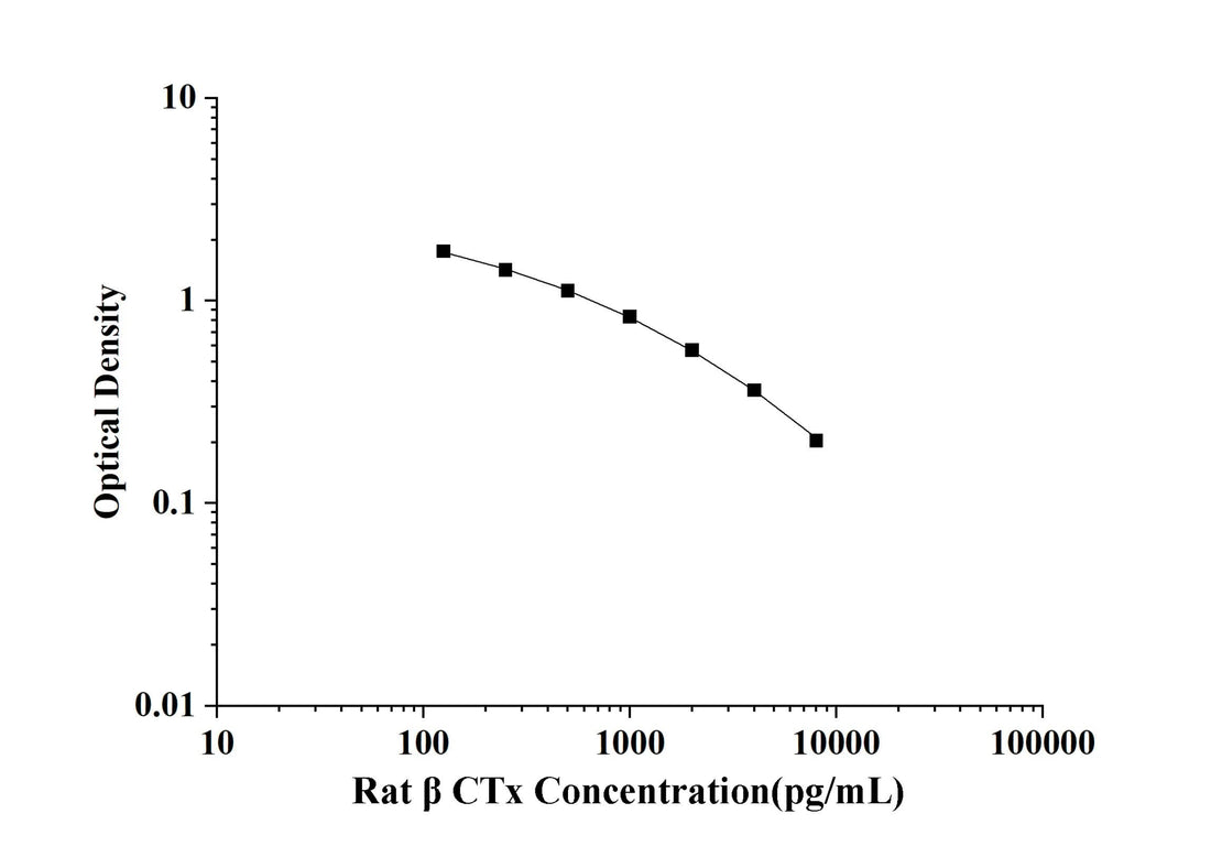 Rat β-CTx(Beta Crosslaps) ELISA Kit technical data image - Reed Biotech