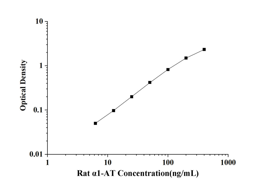 Rat α1-AT(Alpha 1-Antitrypsin) ELISA Kit technical data image - Reed Biotech