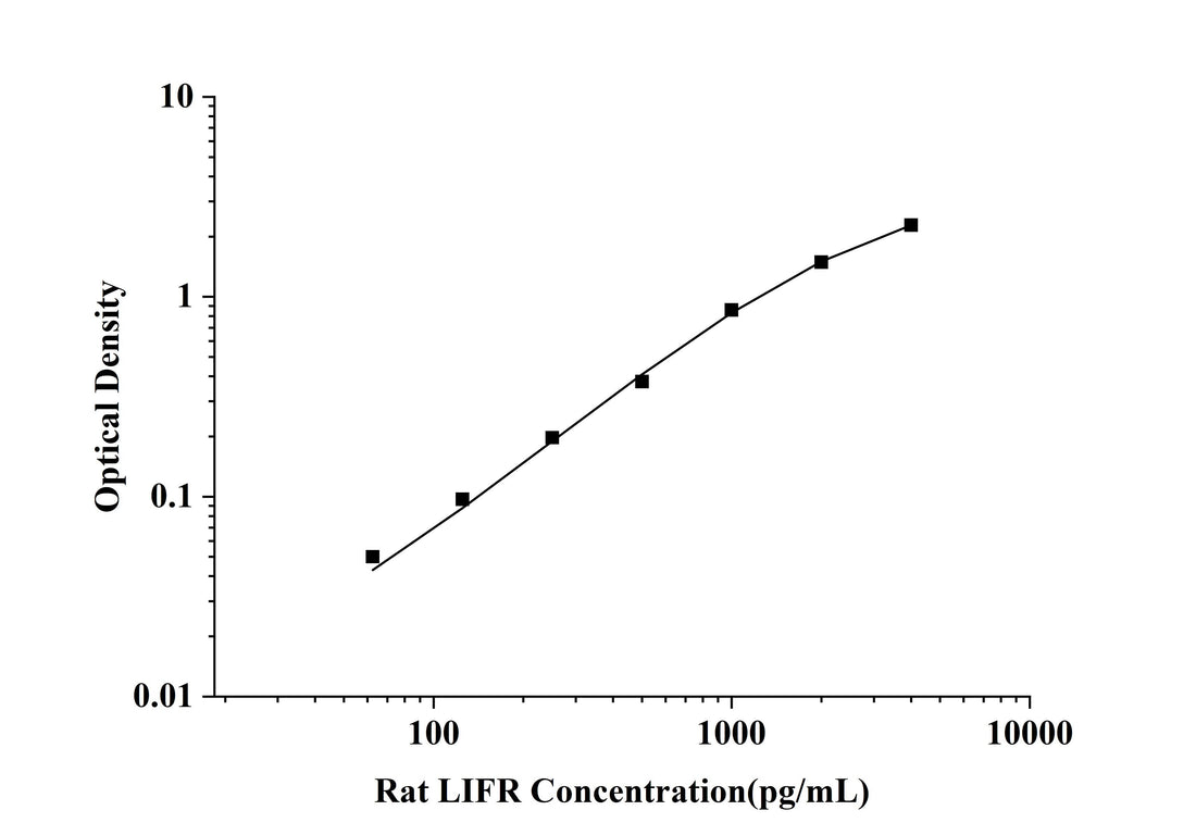 Rat LIFR(Leukemia Inhibitory Factor Receptor) ELISA Kit technical data image - Reed Biotech