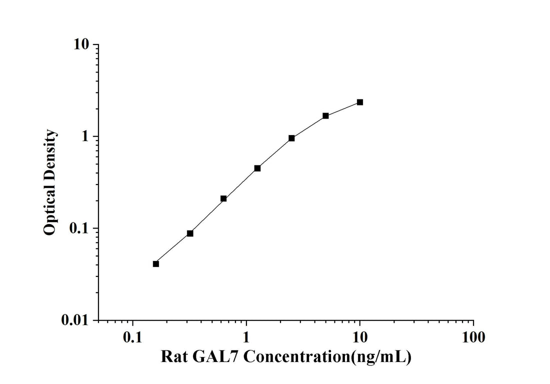 Rat GAL7(Galectin 7) ELISA Kit technical data image - Reed Biotech