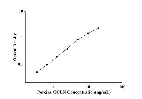 Porcine OCLN(Occludin) ELISA Kit technical data image - Reed Biotech