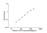 Human LATS(Long Acting Thyroid Stimulator) ELISA Kit technical data image - Reed Biotech